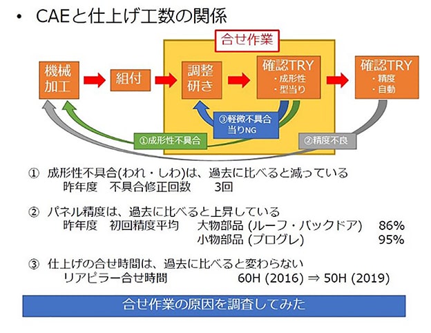 AutoFormを用いた「形状逃がし」のモデリングにより 仕上げ工程 AutoFormを用いた「形状逃がし」のモデリングにより 仕上げ工程
