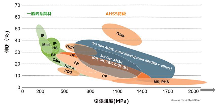 先進高強度鋼(AHSS)のガイドライン： 主要鉄鋼メーカーによる無料オンラインリファレンス - JapanForming