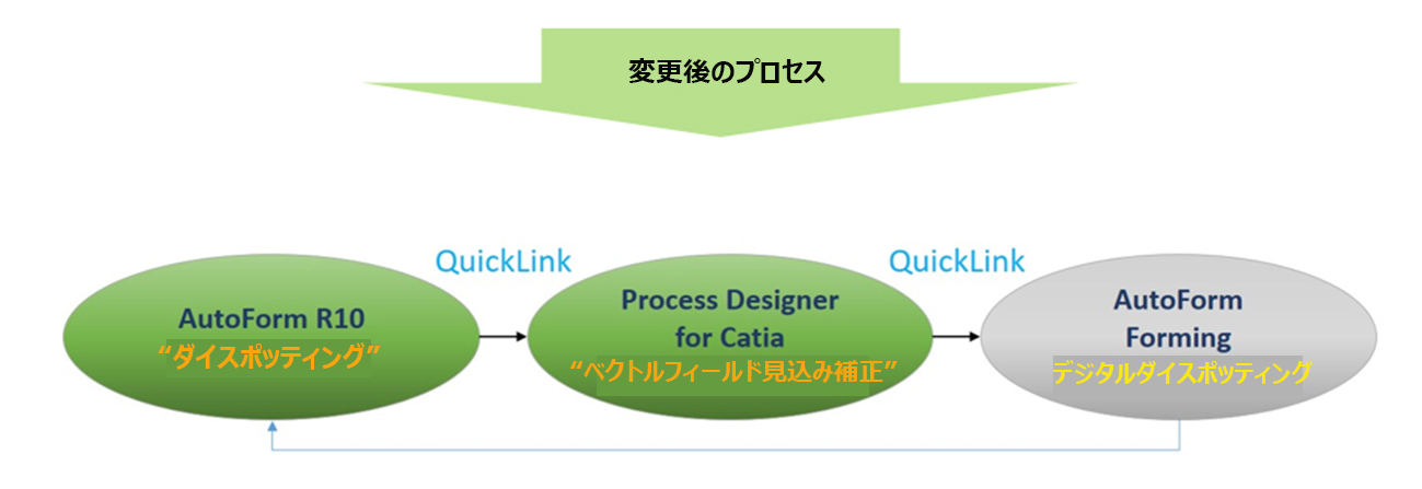 AutoForm Forming R10で搭載された機能を活用したイエン社の工数削減事例: 「ダイスポッティング」 - JapanForming